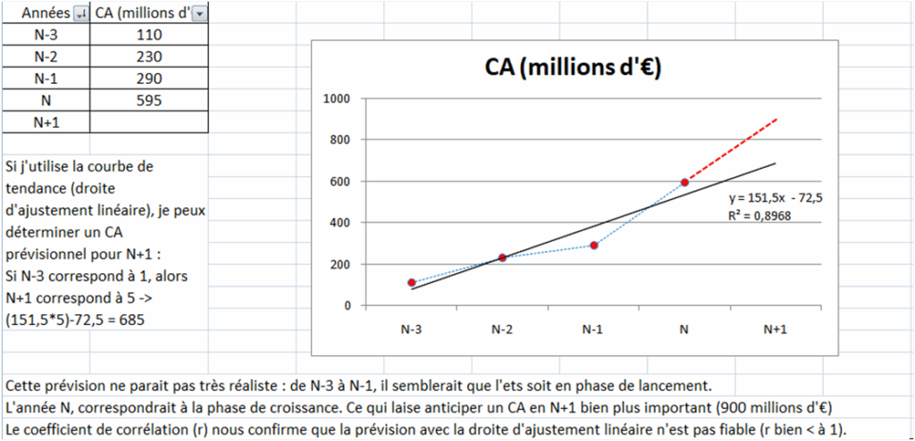 Chiffre d'affaires ONT LEAK TOUT
